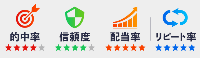 的中率・信頼度・配当率・リピート率評価
