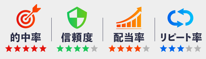 的中率・信頼度・配当率・リピート率評価